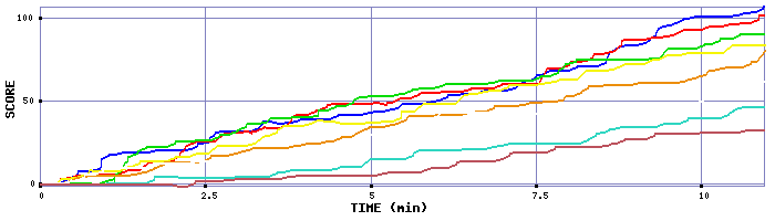 Score Graph