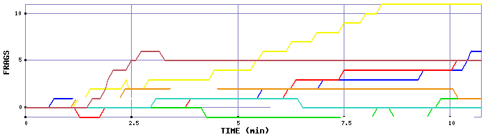 Frag Graph