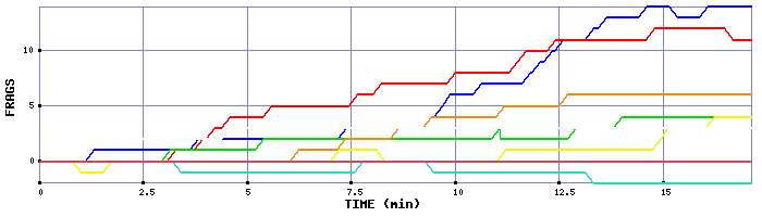 Frag Graph