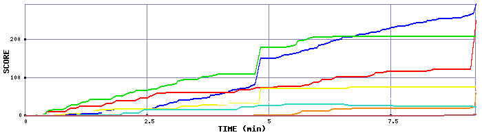 Score Graph