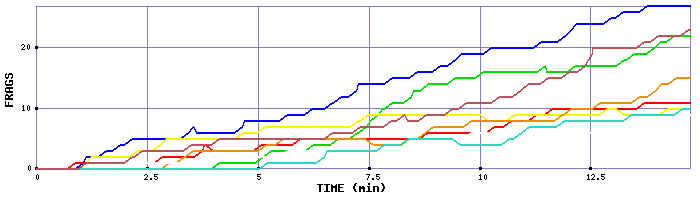 Frag Graph