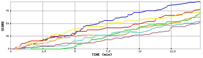 Score Graph