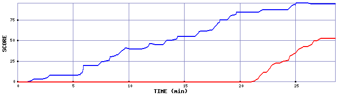 Score Graph