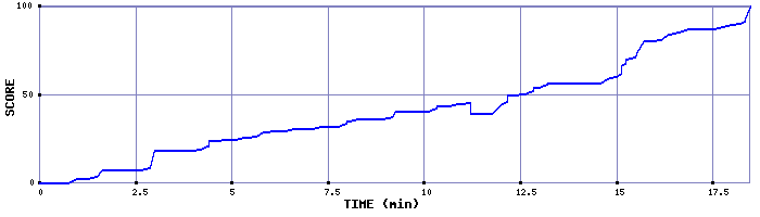 Score Graph