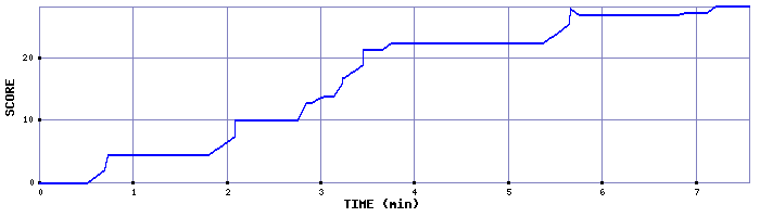 Score Graph