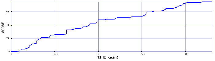 Score Graph