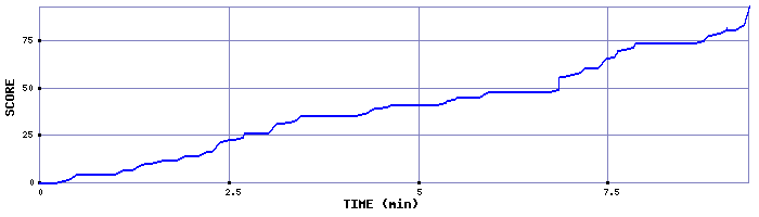 Score Graph