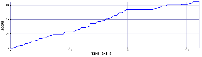 Score Graph