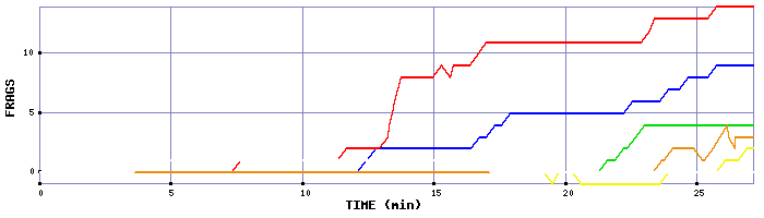 Frag Graph