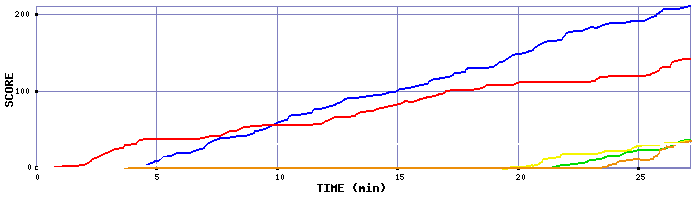 Score Graph