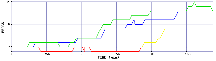 Frag Graph