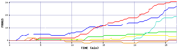 Frag Graph