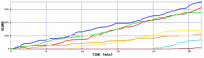 Score Graph