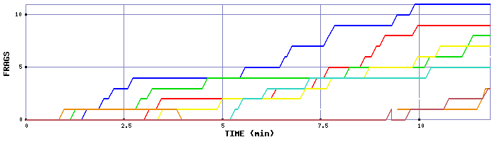 Frag Graph