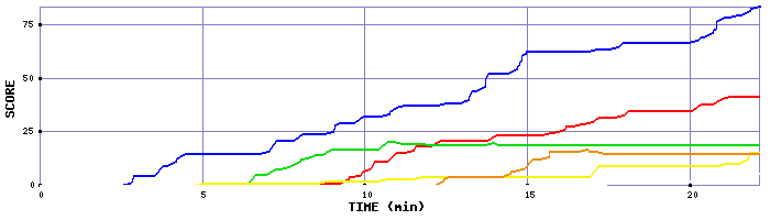 Score Graph