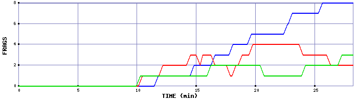 Frag Graph