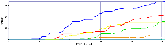 Score Graph