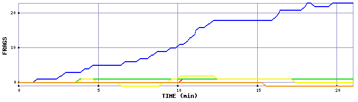 Frag Graph