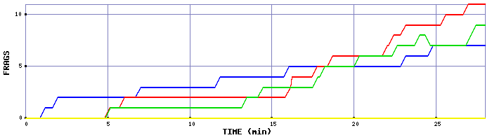 Frag Graph