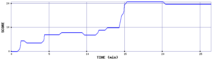 Score Graph