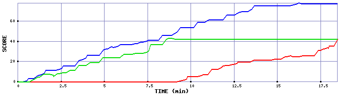 Score Graph