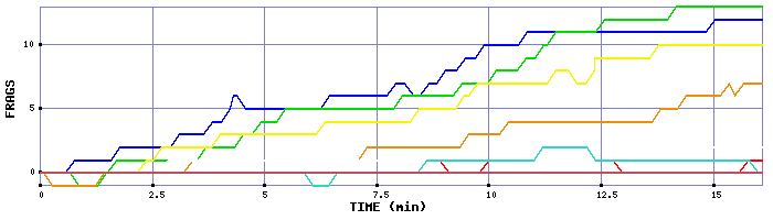 Frag Graph