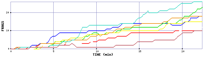 Frag Graph