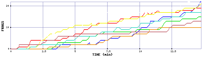 Frag Graph