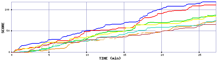 Score Graph