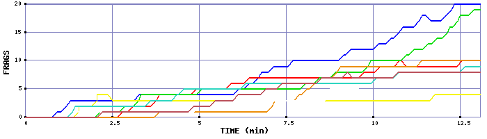 Frag Graph
