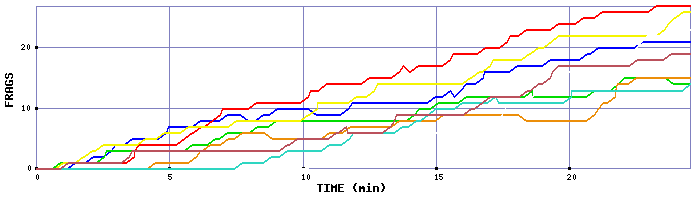 Frag Graph