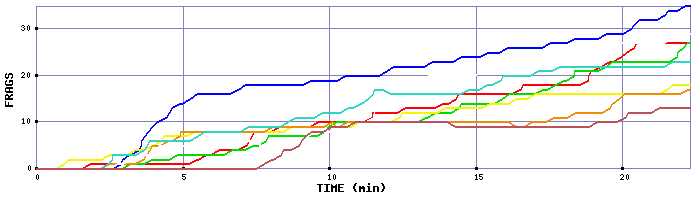 Frag Graph