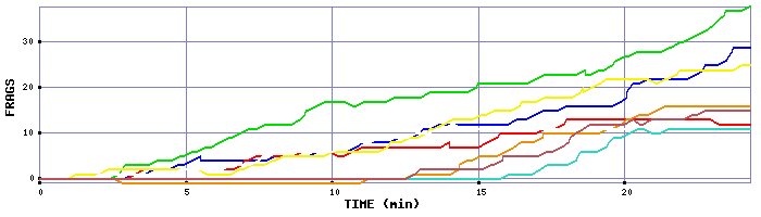 Frag Graph