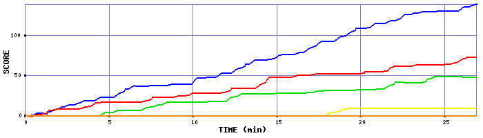 Score Graph