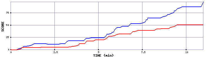 Score Graph