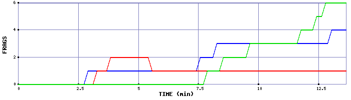 Frag Graph