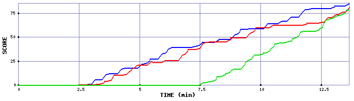 Score Graph