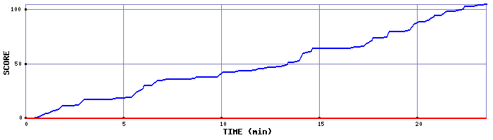 Score Graph