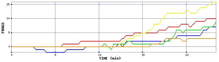 Frag Graph