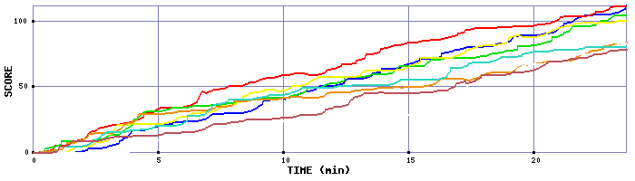 Score Graph