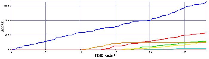 Score Graph