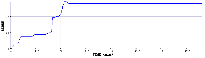 Score Graph