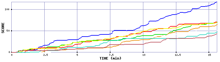 Score Graph