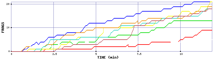 Frag Graph