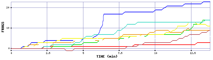 Frag Graph