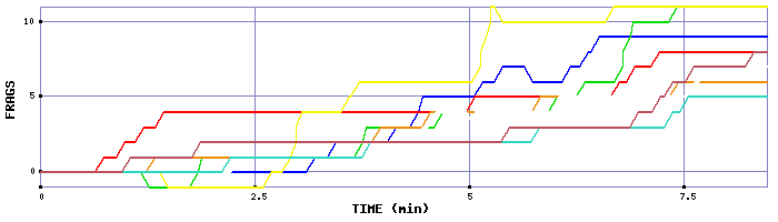 Frag Graph