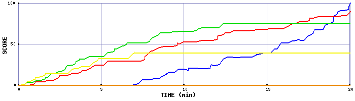 Score Graph