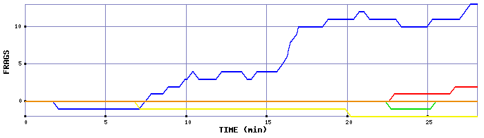 Frag Graph