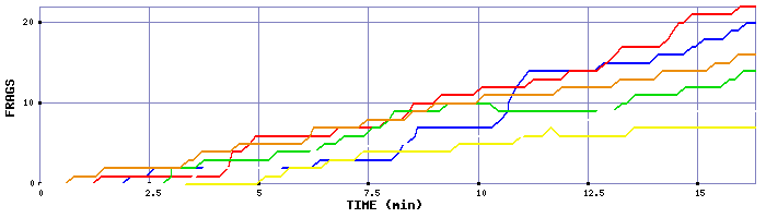 Frag Graph