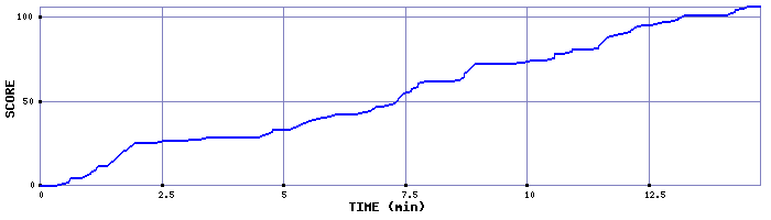 Score Graph